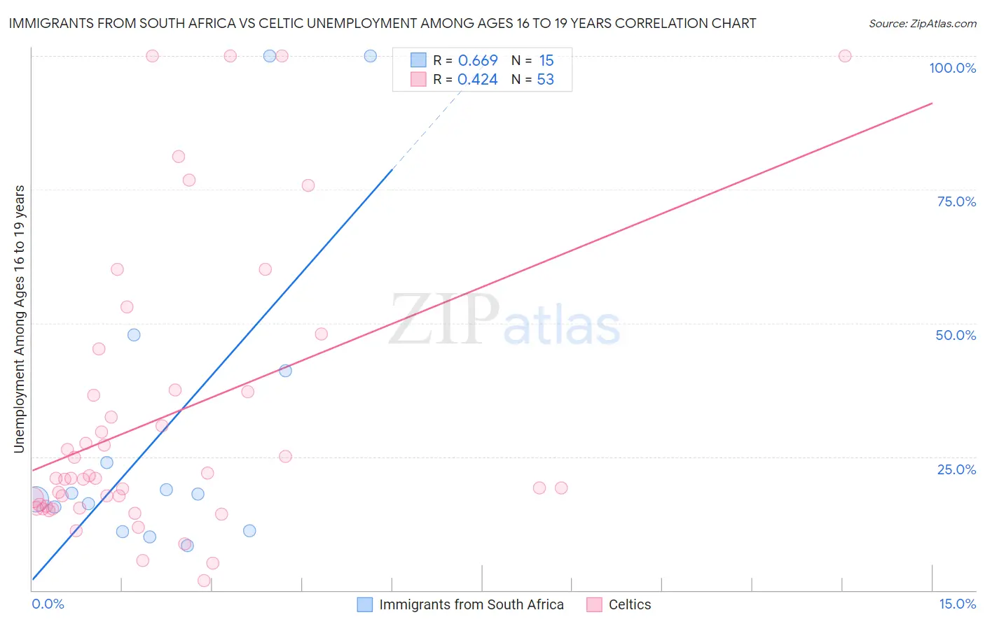 Immigrants from South Africa vs Celtic Unemployment Among Ages 16 to 19 years