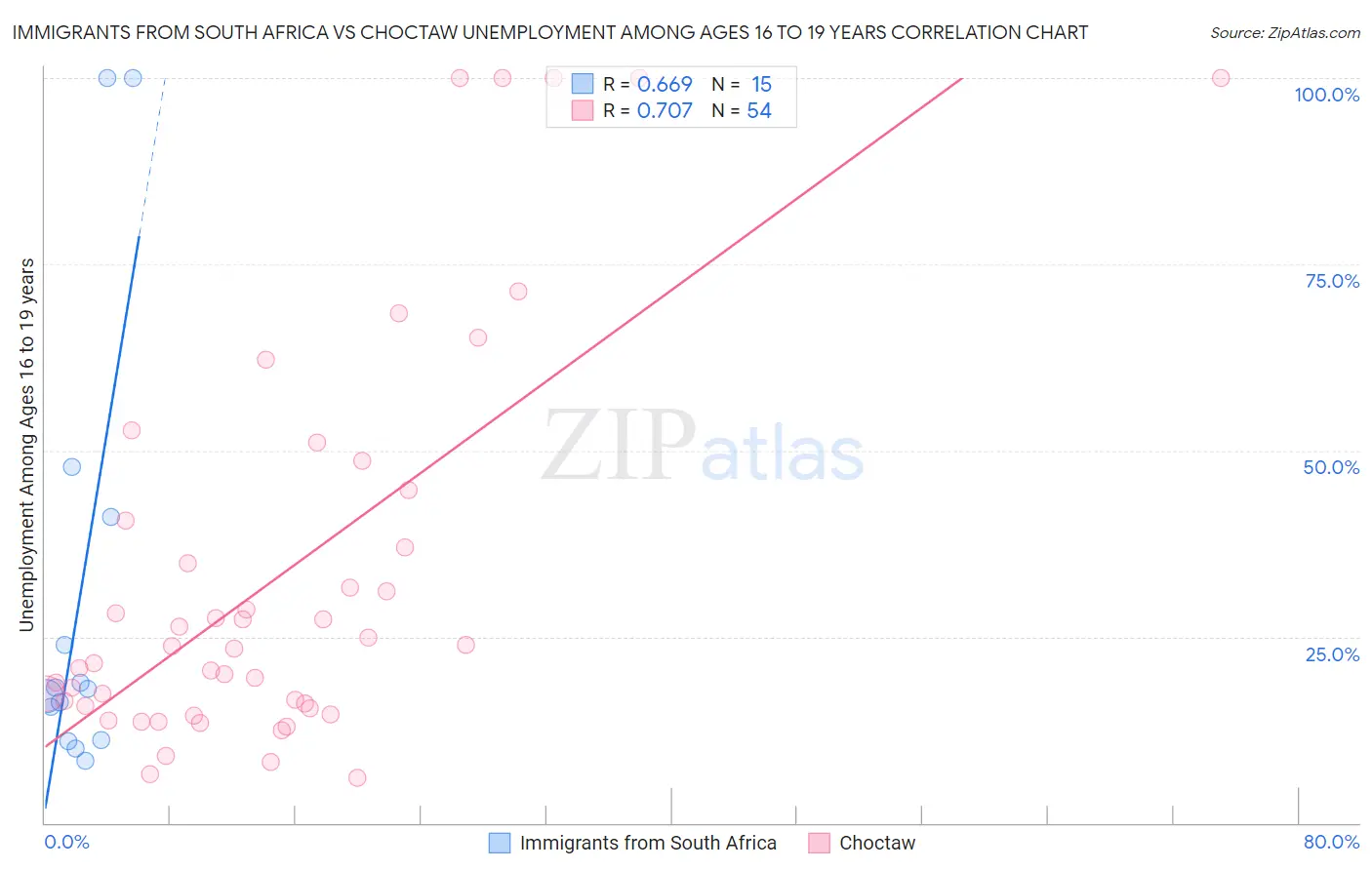 Immigrants from South Africa vs Choctaw Unemployment Among Ages 16 to 19 years