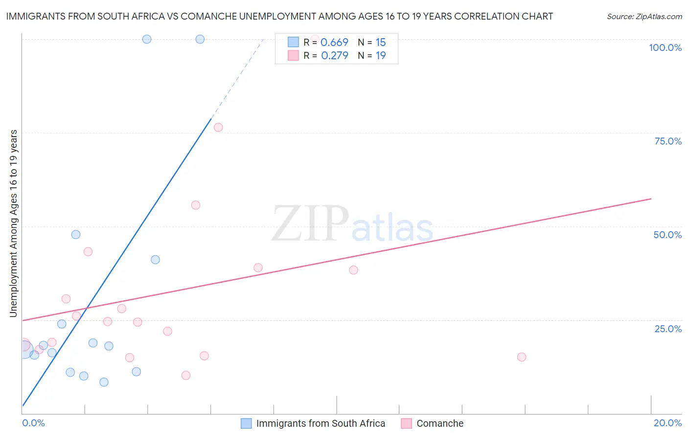 Immigrants from South Africa vs Comanche Unemployment Among Ages 16 to 19 years