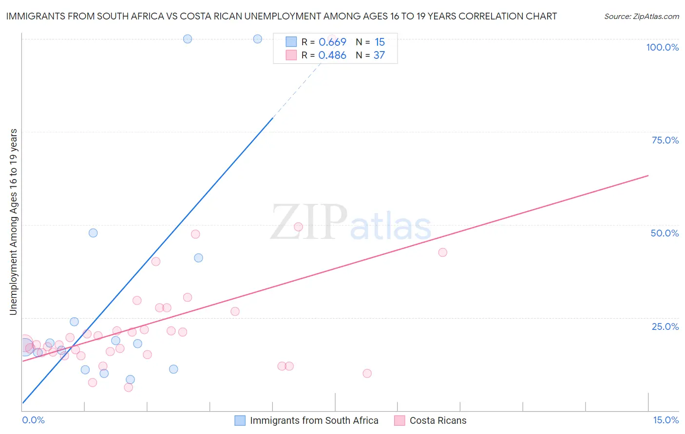 Immigrants from South Africa vs Costa Rican Unemployment Among Ages 16 to 19 years