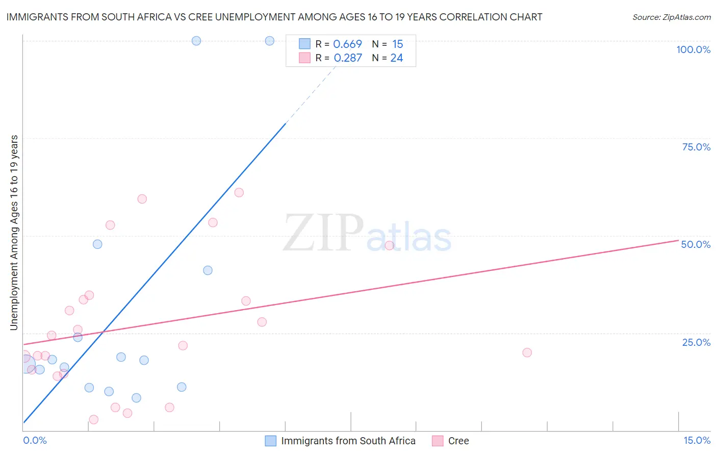 Immigrants from South Africa vs Cree Unemployment Among Ages 16 to 19 years