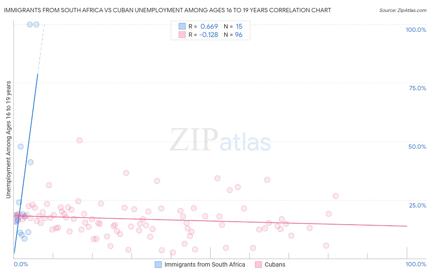 Immigrants from South Africa vs Cuban Unemployment Among Ages 16 to 19 years