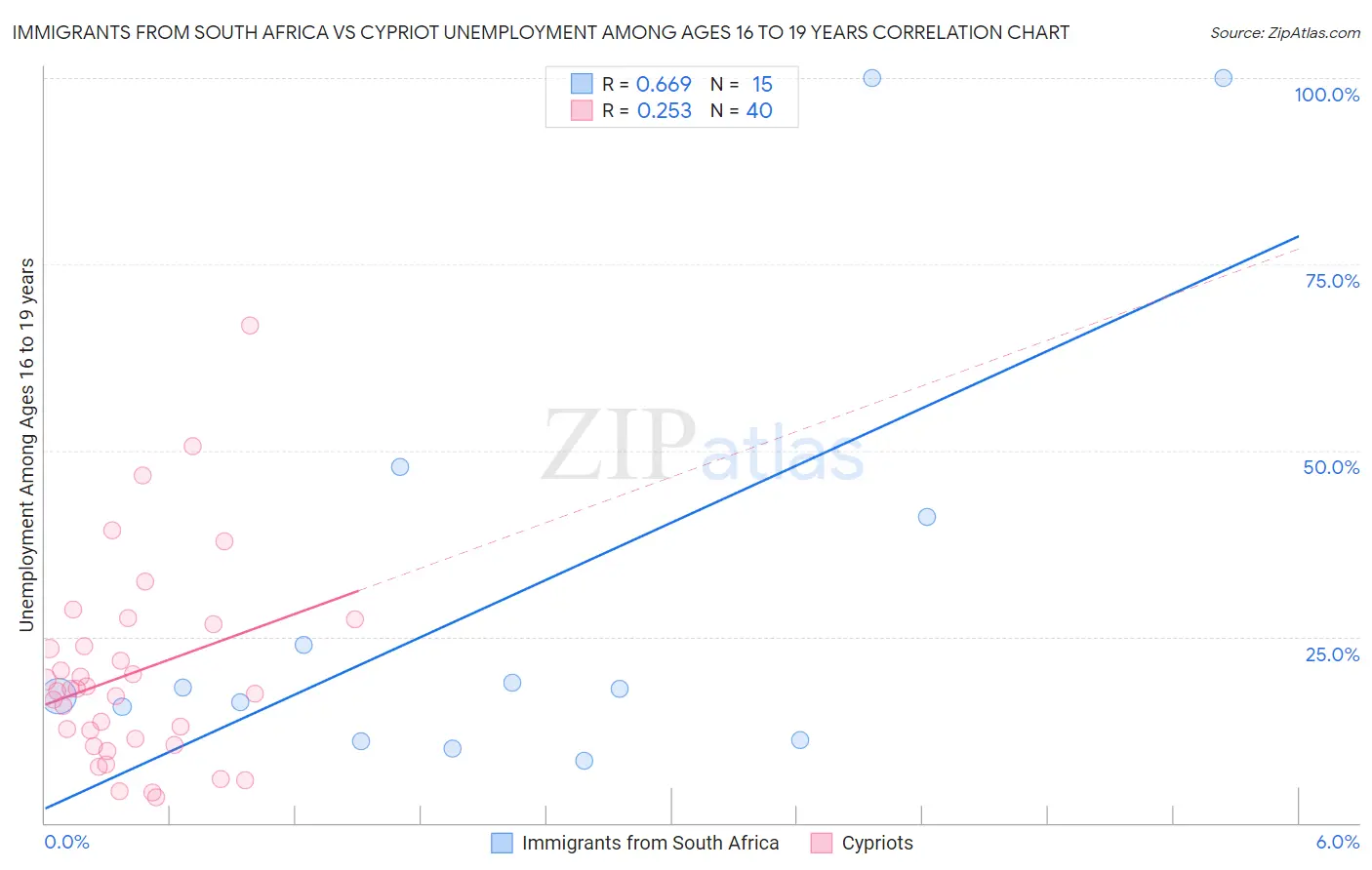 Immigrants from South Africa vs Cypriot Unemployment Among Ages 16 to 19 years