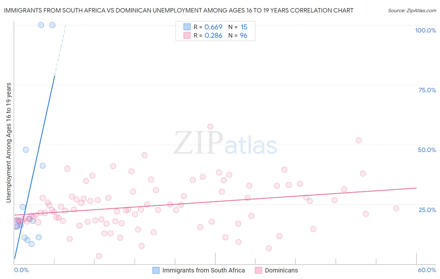 Immigrants from South Africa vs Dominican Unemployment Among Ages 16 to 19 years