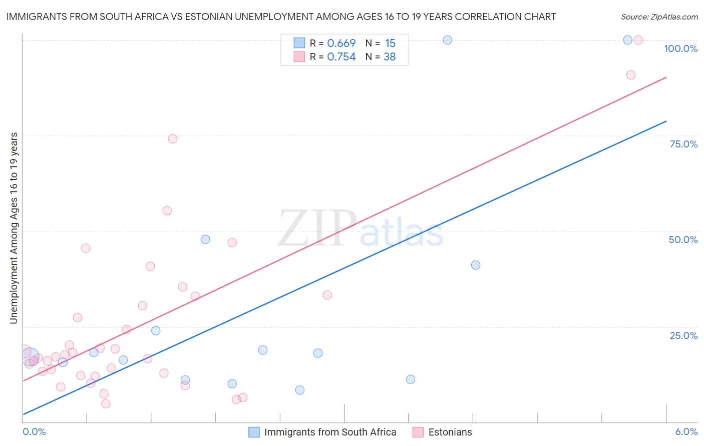 Immigrants from South Africa vs Estonian Unemployment Among Ages 16 to 19 years