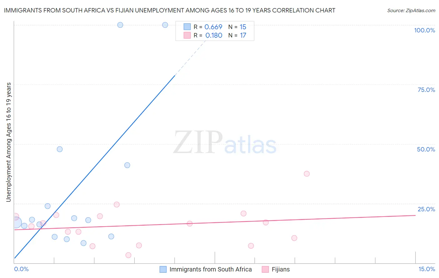 Immigrants from South Africa vs Fijian Unemployment Among Ages 16 to 19 years