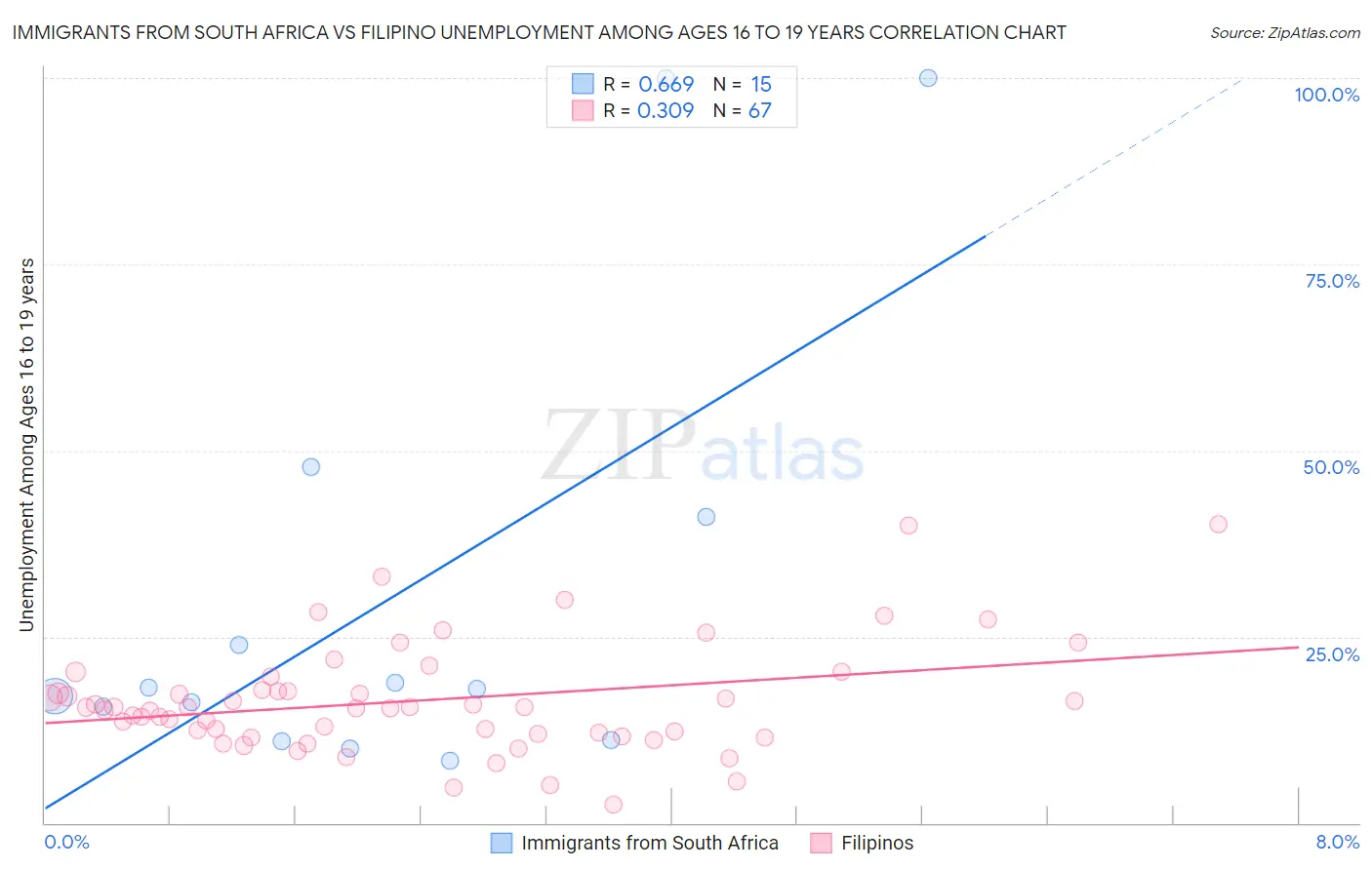 Immigrants from South Africa vs Filipino Unemployment Among Ages 16 to 19 years