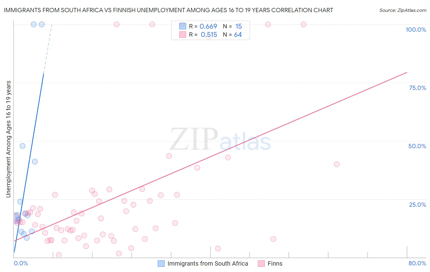 Immigrants from South Africa vs Finnish Unemployment Among Ages 16 to 19 years