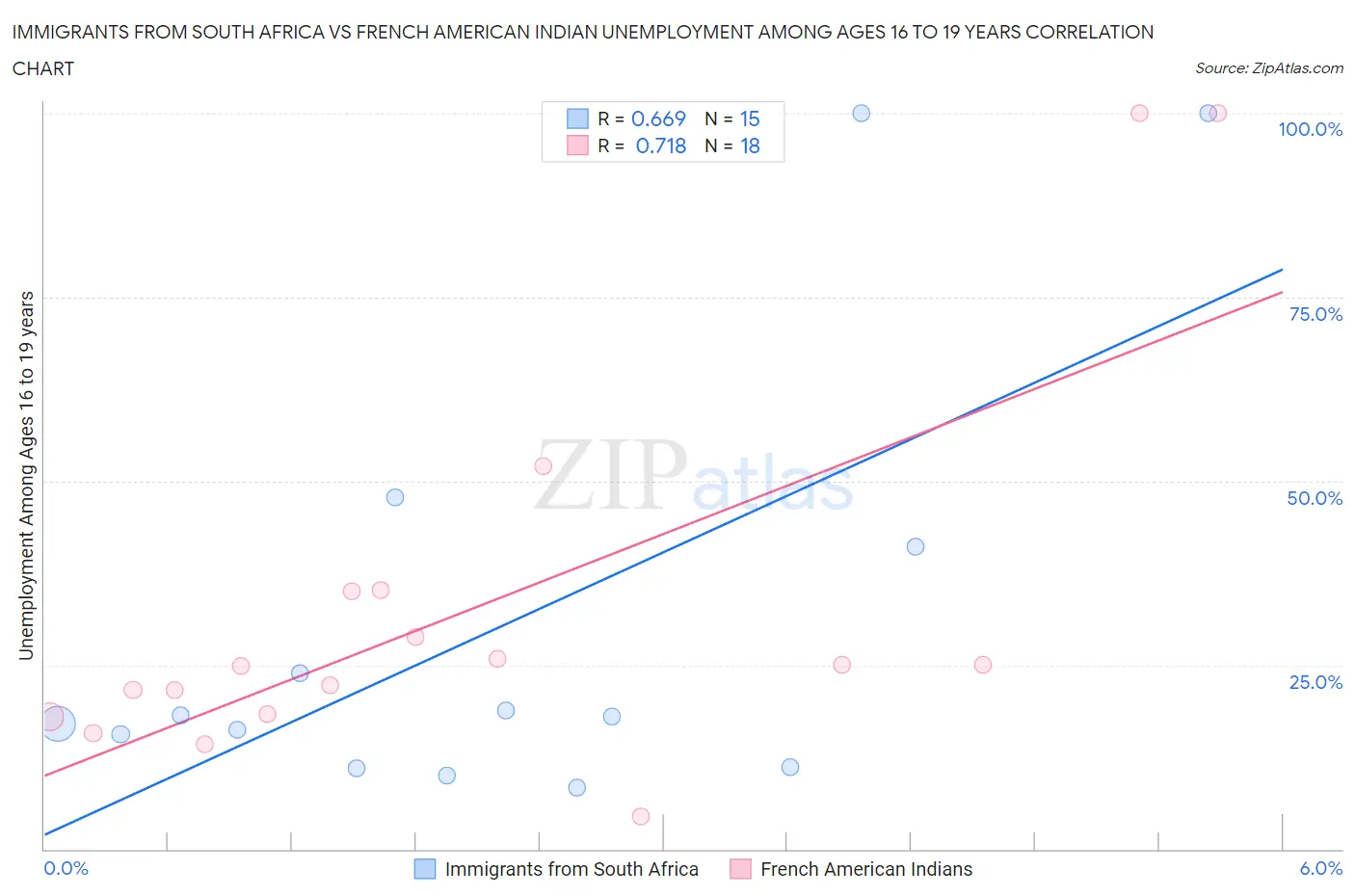 Immigrants from South Africa vs French American Indian Unemployment Among Ages 16 to 19 years