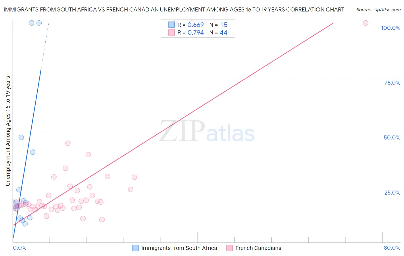 Immigrants from South Africa vs French Canadian Unemployment Among Ages 16 to 19 years