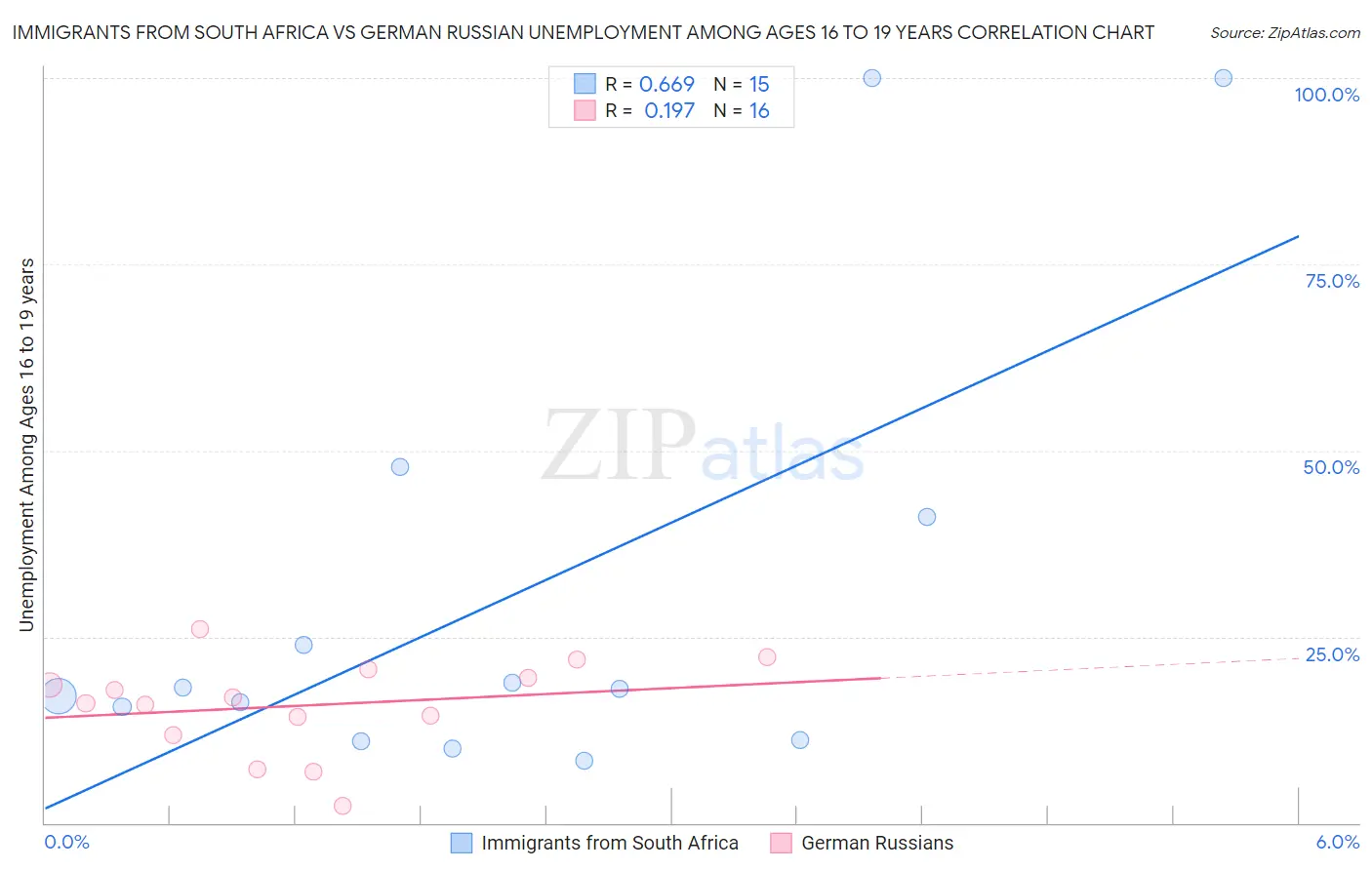 Immigrants from South Africa vs German Russian Unemployment Among Ages 16 to 19 years