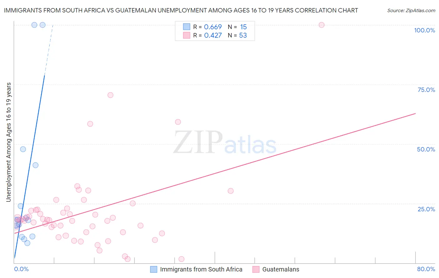 Immigrants from South Africa vs Guatemalan Unemployment Among Ages 16 to 19 years