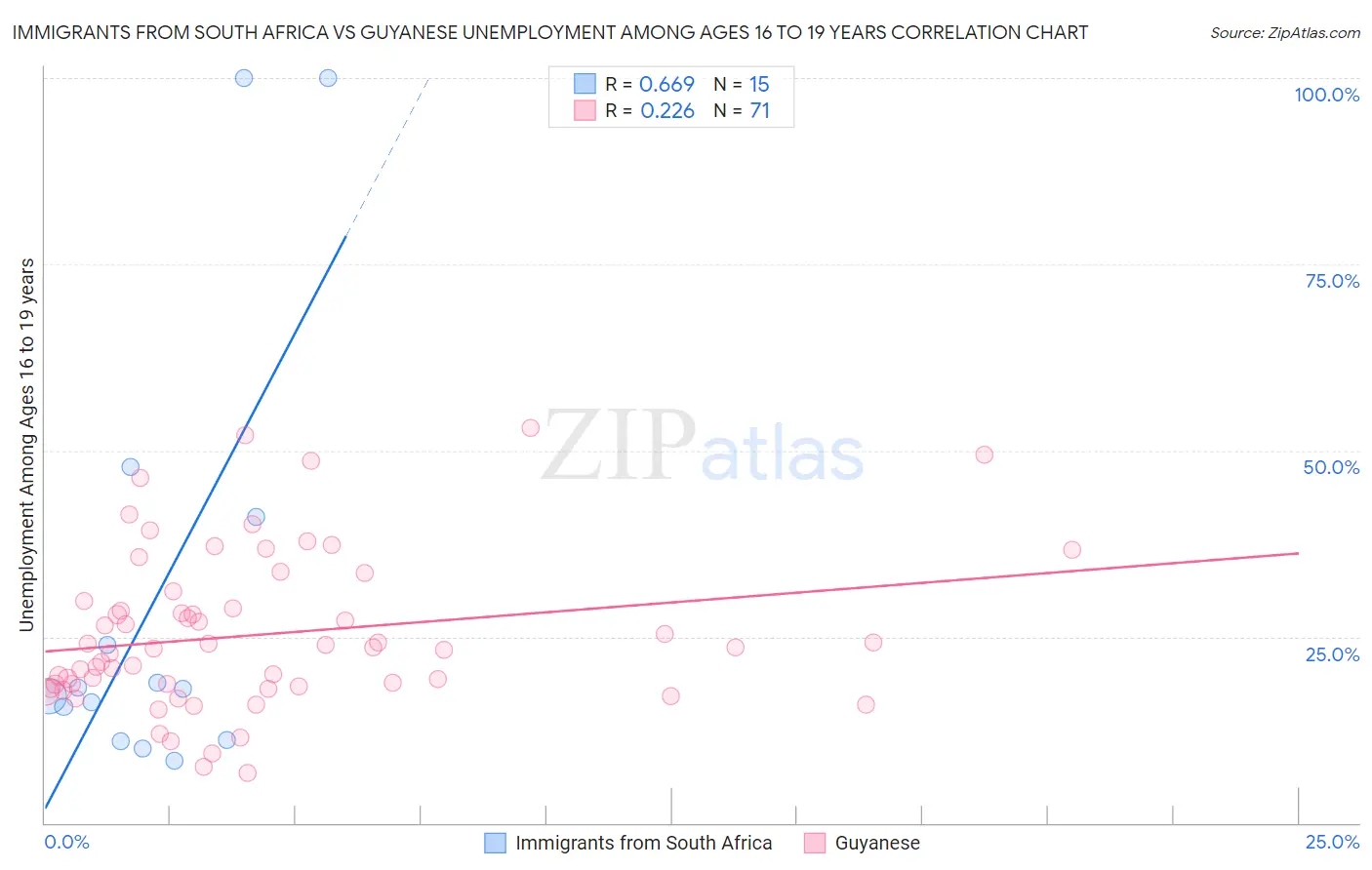 Immigrants from South Africa vs Guyanese Unemployment Among Ages 16 to 19 years