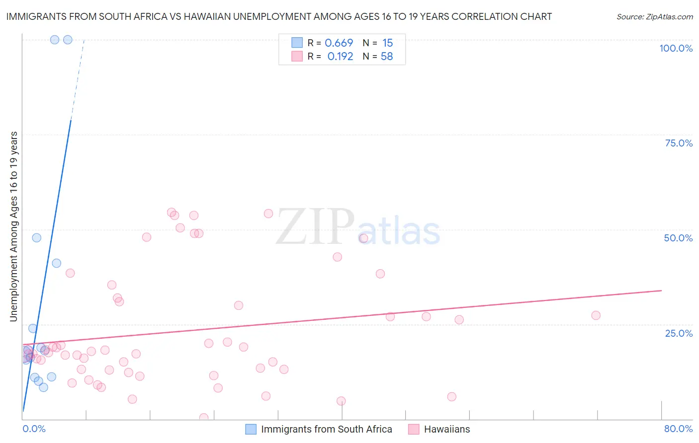 Immigrants from South Africa vs Hawaiian Unemployment Among Ages 16 to 19 years