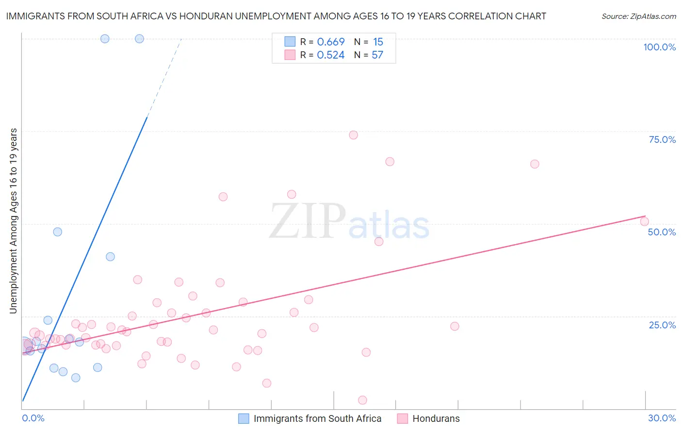 Immigrants from South Africa vs Honduran Unemployment Among Ages 16 to 19 years