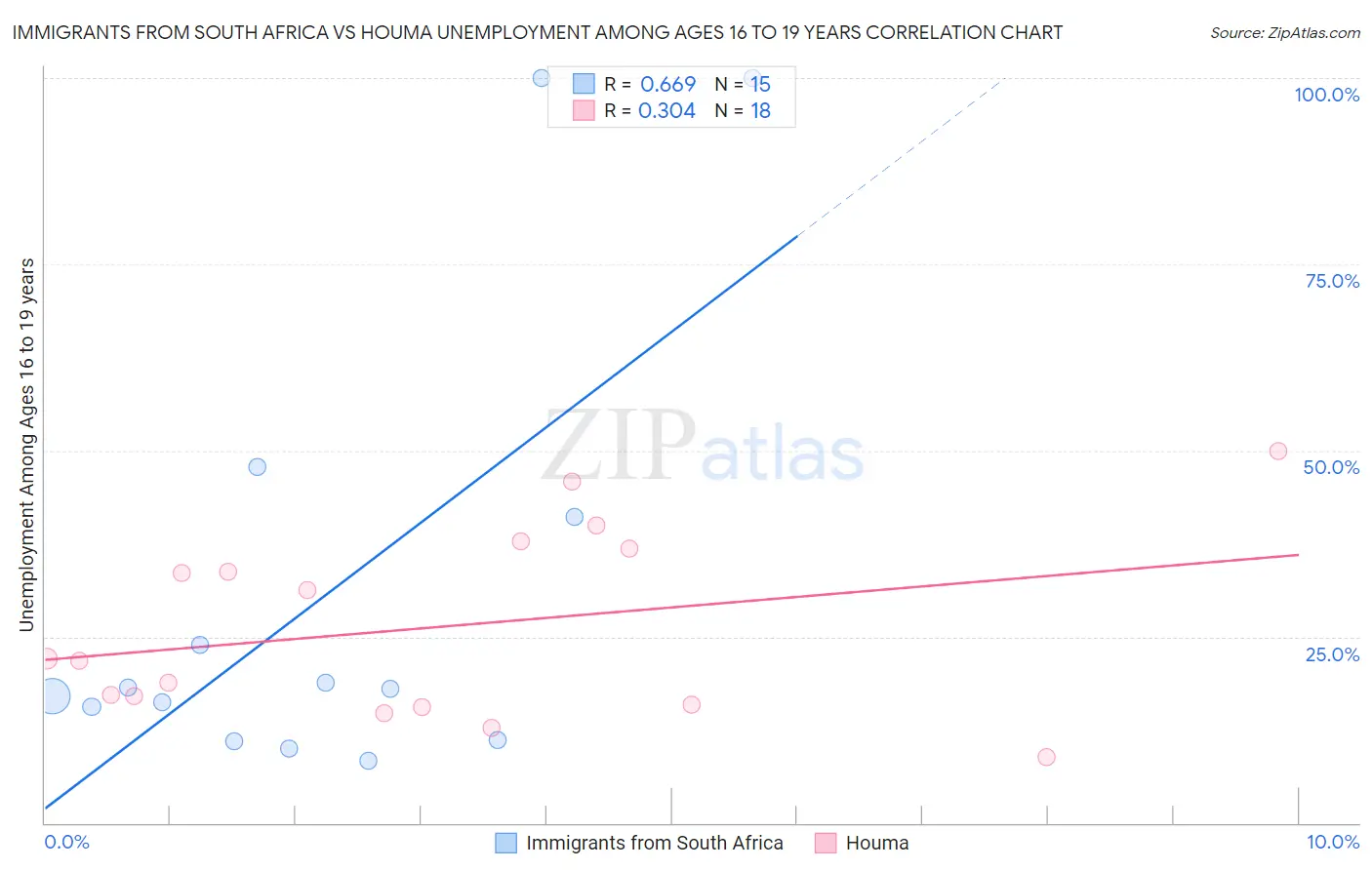 Immigrants from South Africa vs Houma Unemployment Among Ages 16 to 19 years