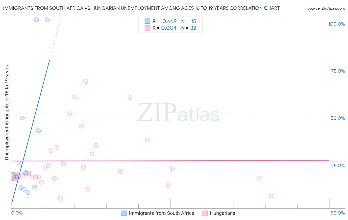 Immigrants from South Africa vs Hungarian Unemployment Among Ages 16 to 19 years