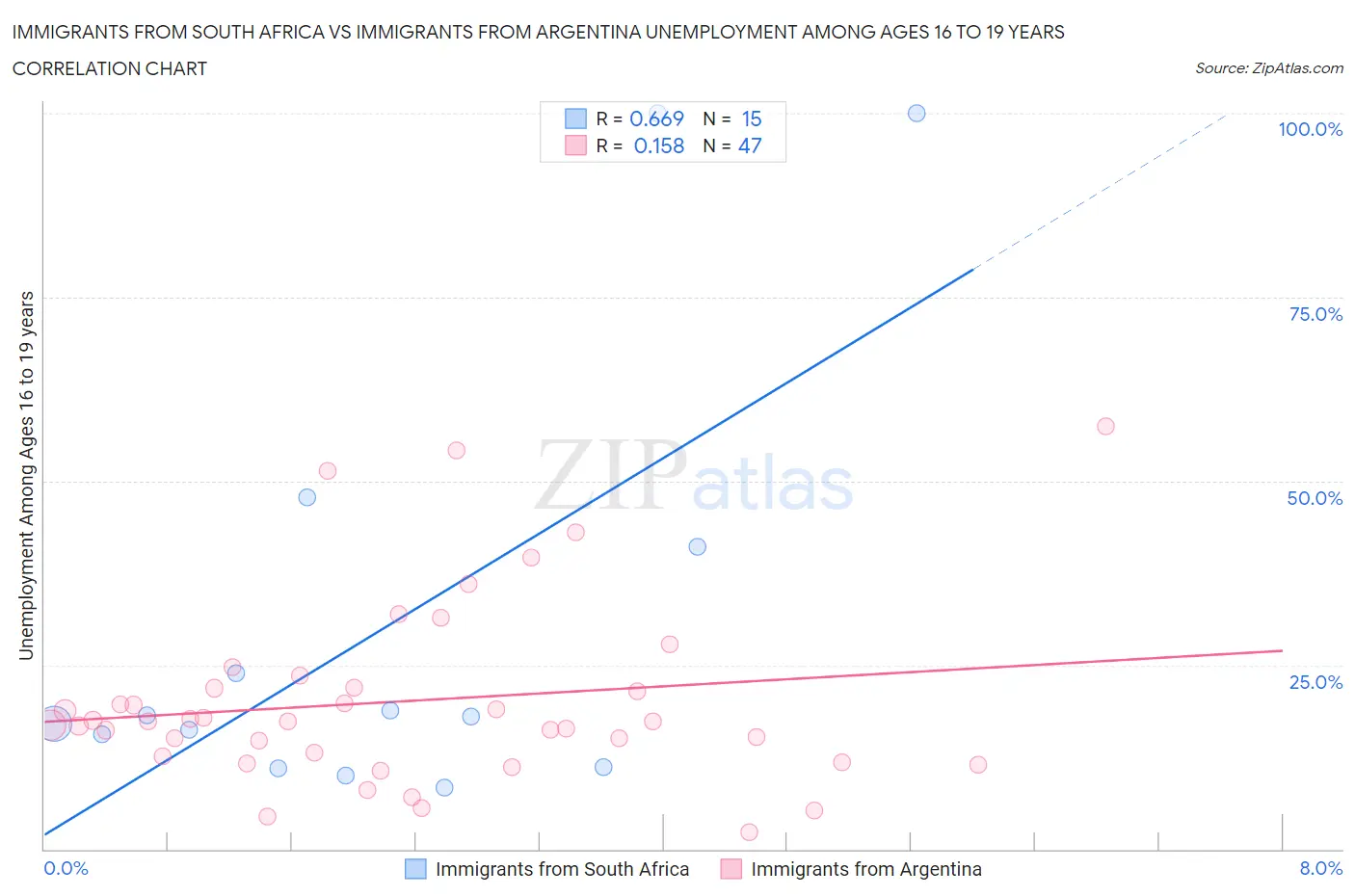 Immigrants from South Africa vs Immigrants from Argentina Unemployment Among Ages 16 to 19 years