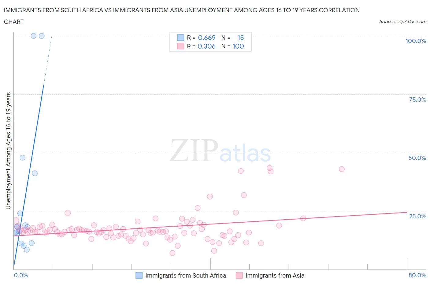 Immigrants from South Africa vs Immigrants from Asia Unemployment Among Ages 16 to 19 years