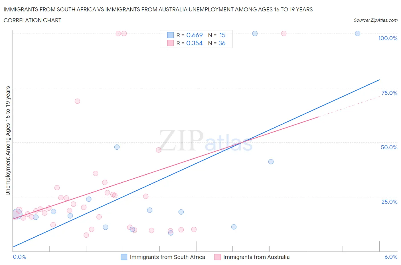 Immigrants from South Africa vs Immigrants from Australia Unemployment Among Ages 16 to 19 years