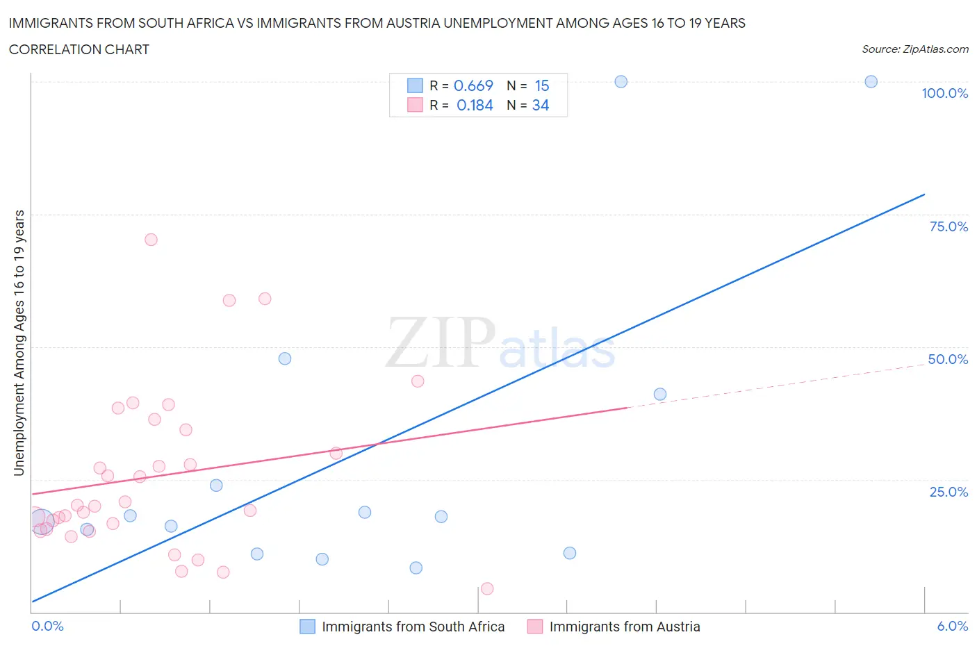 Immigrants from South Africa vs Immigrants from Austria Unemployment Among Ages 16 to 19 years