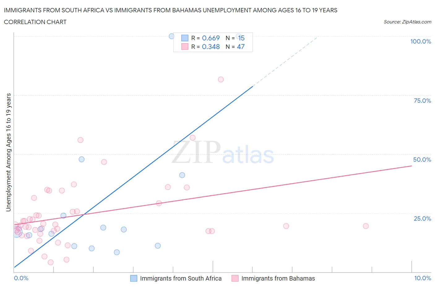 Immigrants from South Africa vs Immigrants from Bahamas Unemployment Among Ages 16 to 19 years