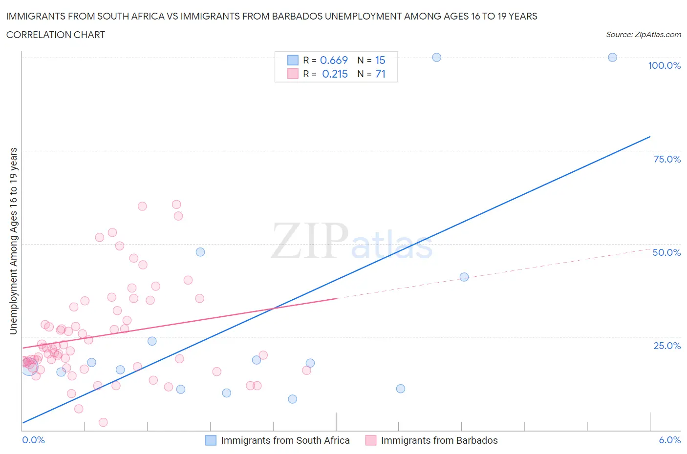 Immigrants from South Africa vs Immigrants from Barbados Unemployment Among Ages 16 to 19 years