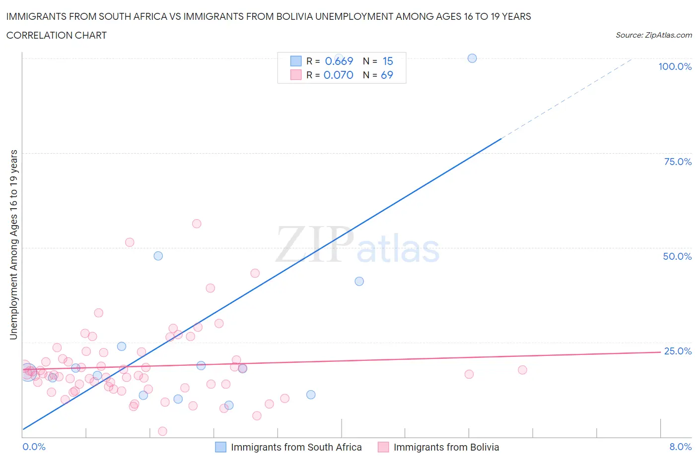 Immigrants from South Africa vs Immigrants from Bolivia Unemployment Among Ages 16 to 19 years