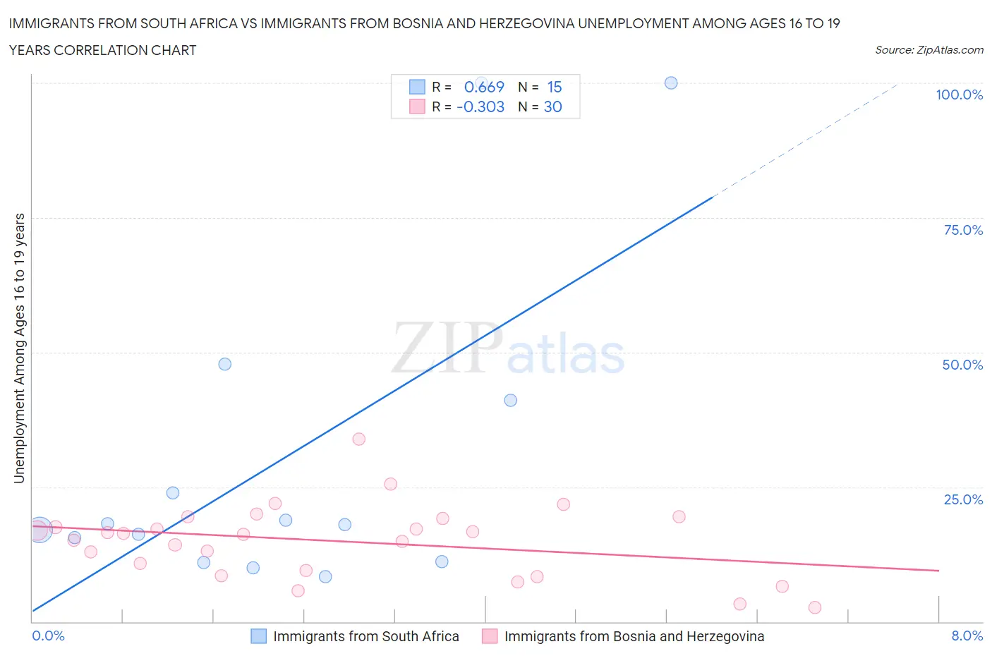 Immigrants from South Africa vs Immigrants from Bosnia and Herzegovina Unemployment Among Ages 16 to 19 years