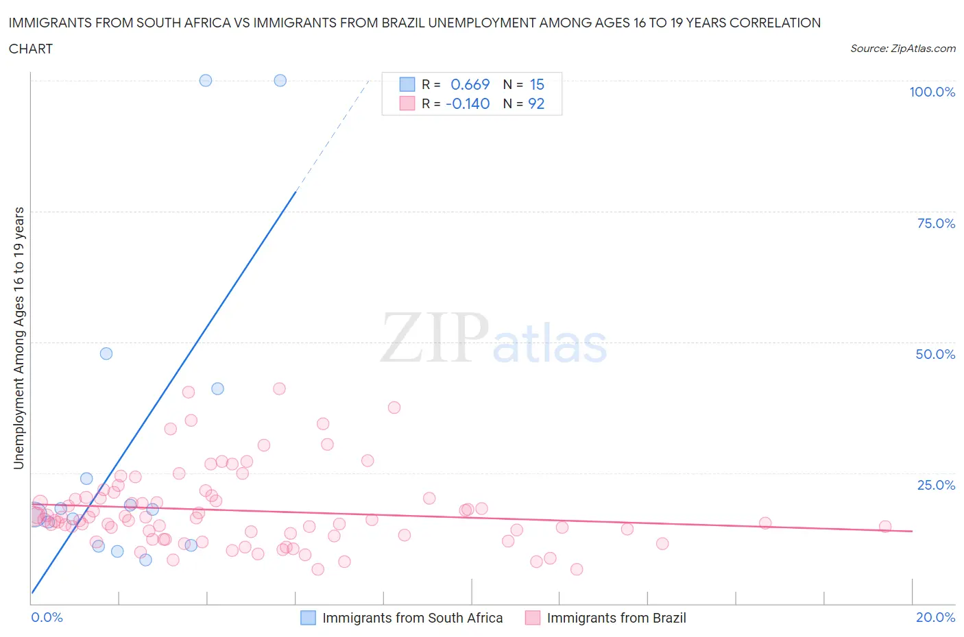 Immigrants from South Africa vs Immigrants from Brazil Unemployment Among Ages 16 to 19 years