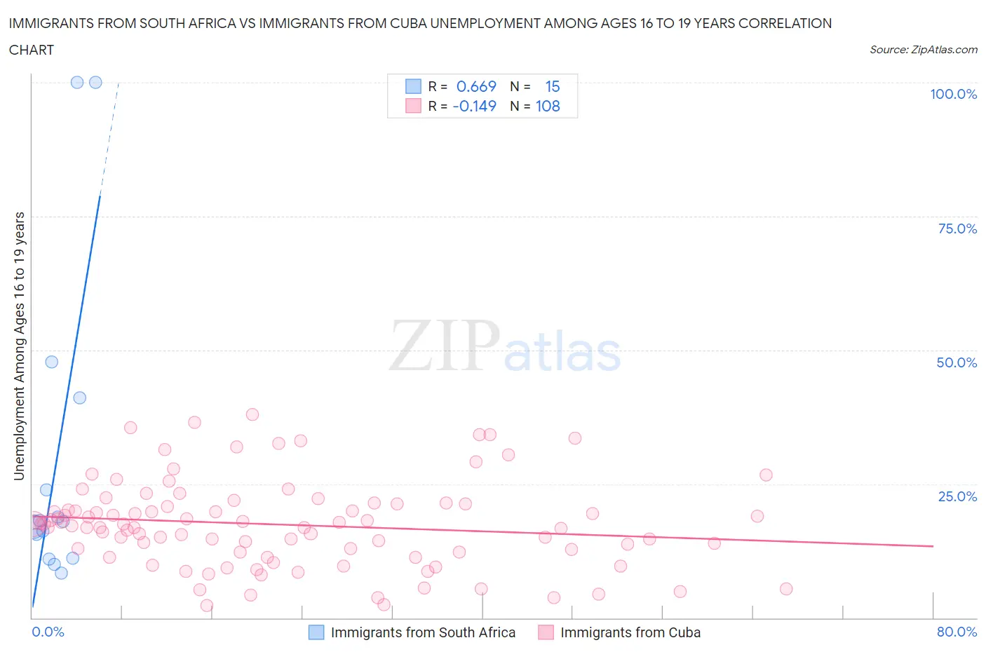 Immigrants from South Africa vs Immigrants from Cuba Unemployment Among Ages 16 to 19 years