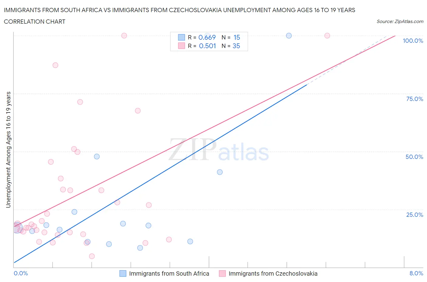 Immigrants from South Africa vs Immigrants from Czechoslovakia Unemployment Among Ages 16 to 19 years