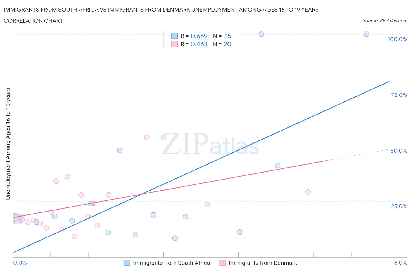 Immigrants from South Africa vs Immigrants from Denmark Unemployment Among Ages 16 to 19 years