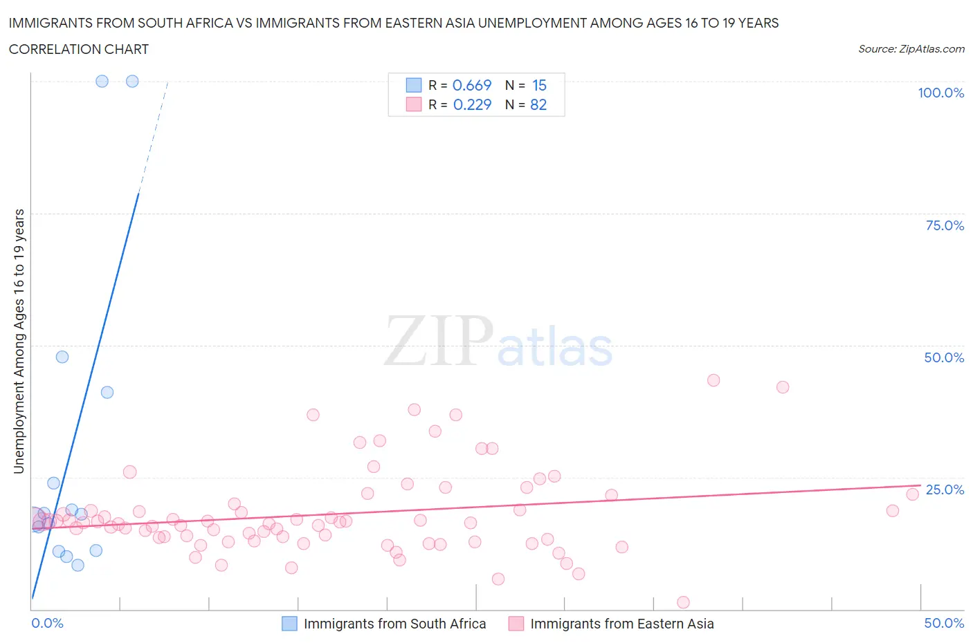 Immigrants from South Africa vs Immigrants from Eastern Asia Unemployment Among Ages 16 to 19 years