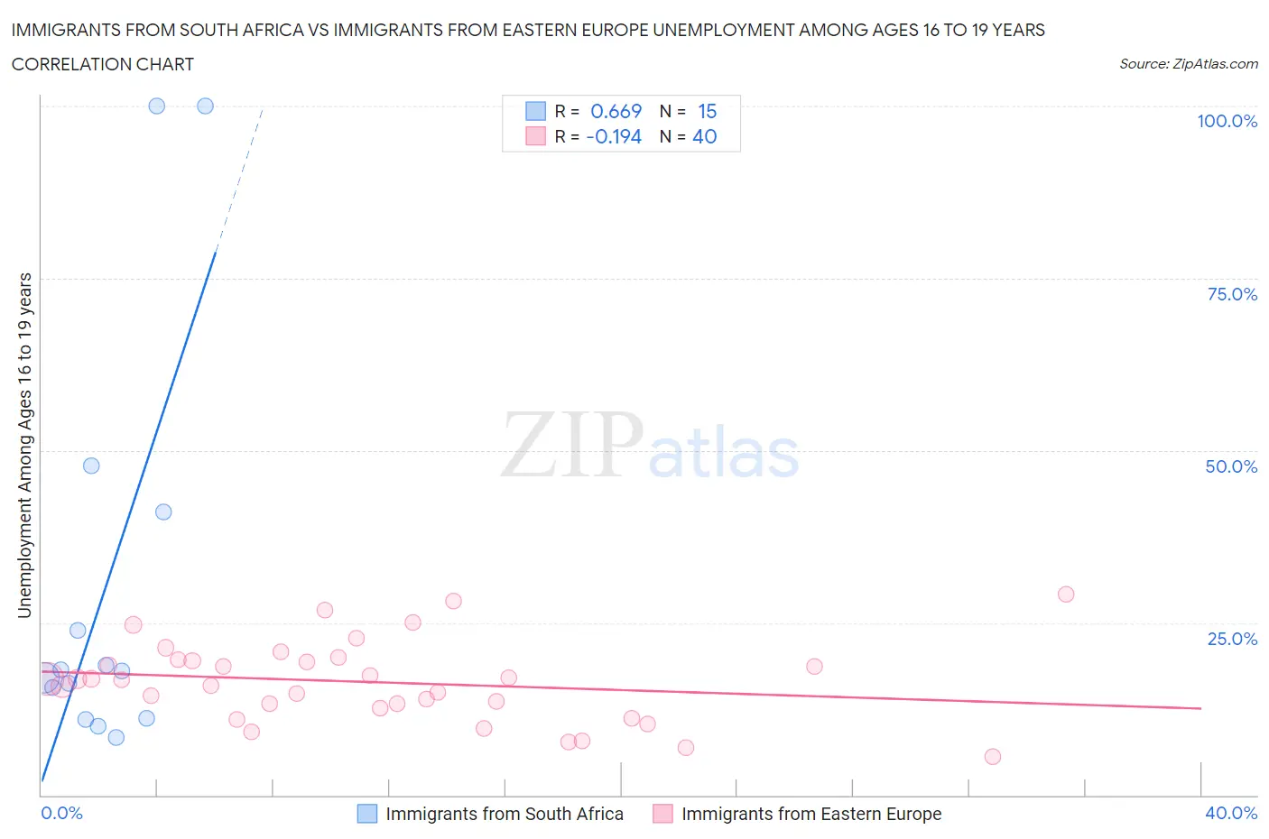 Immigrants from South Africa vs Immigrants from Eastern Europe Unemployment Among Ages 16 to 19 years