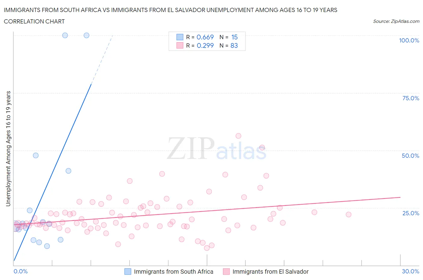 Immigrants from South Africa vs Immigrants from El Salvador Unemployment Among Ages 16 to 19 years