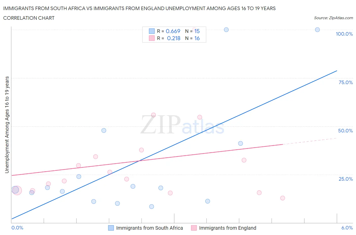Immigrants from South Africa vs Immigrants from England Unemployment Among Ages 16 to 19 years