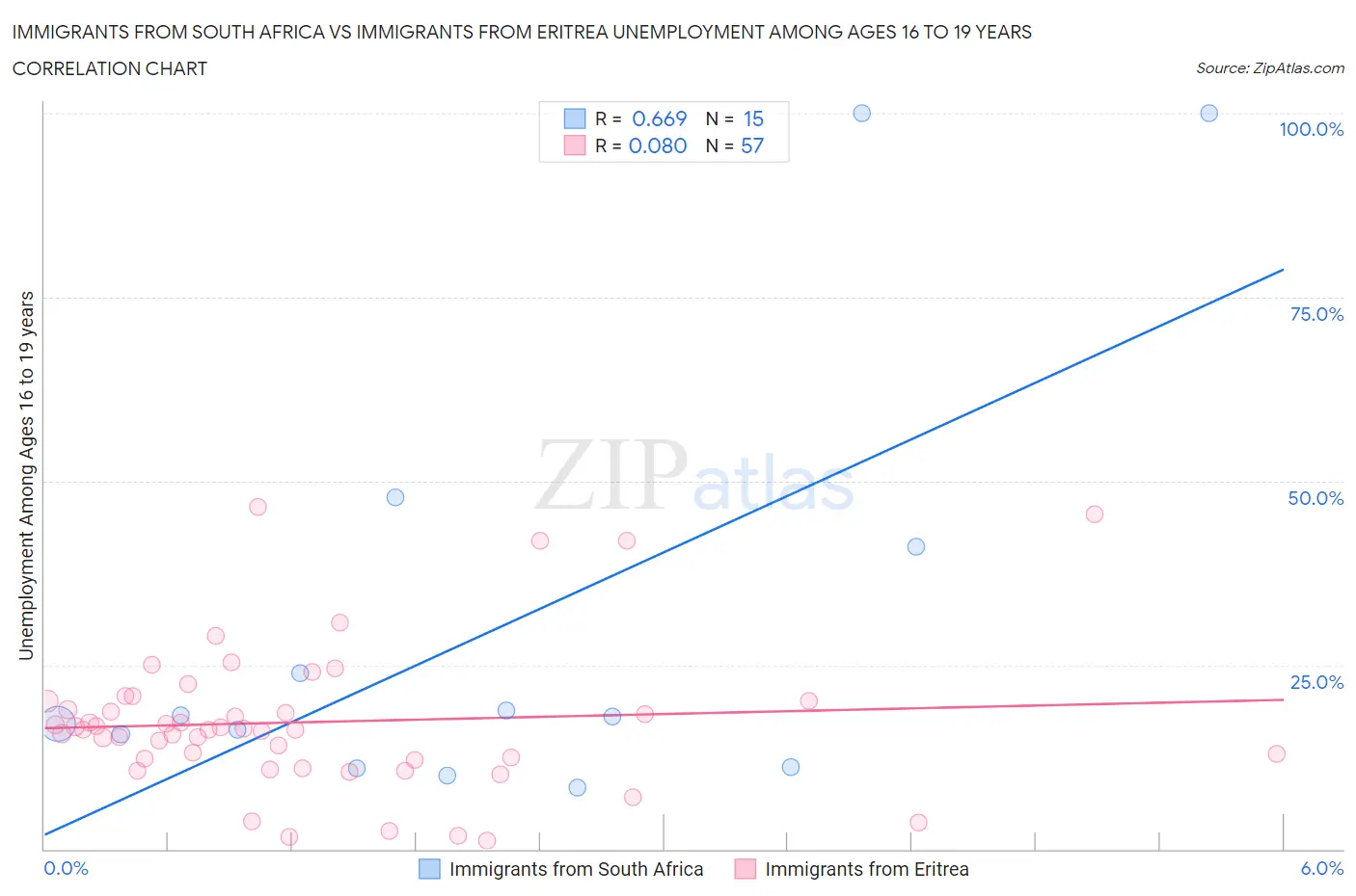 Immigrants from South Africa vs Immigrants from Eritrea Unemployment Among Ages 16 to 19 years