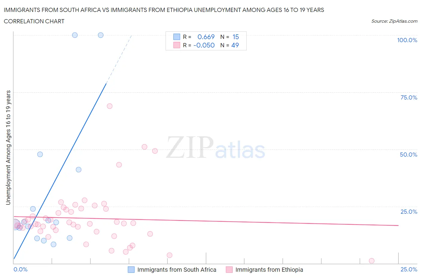 Immigrants from South Africa vs Immigrants from Ethiopia Unemployment Among Ages 16 to 19 years