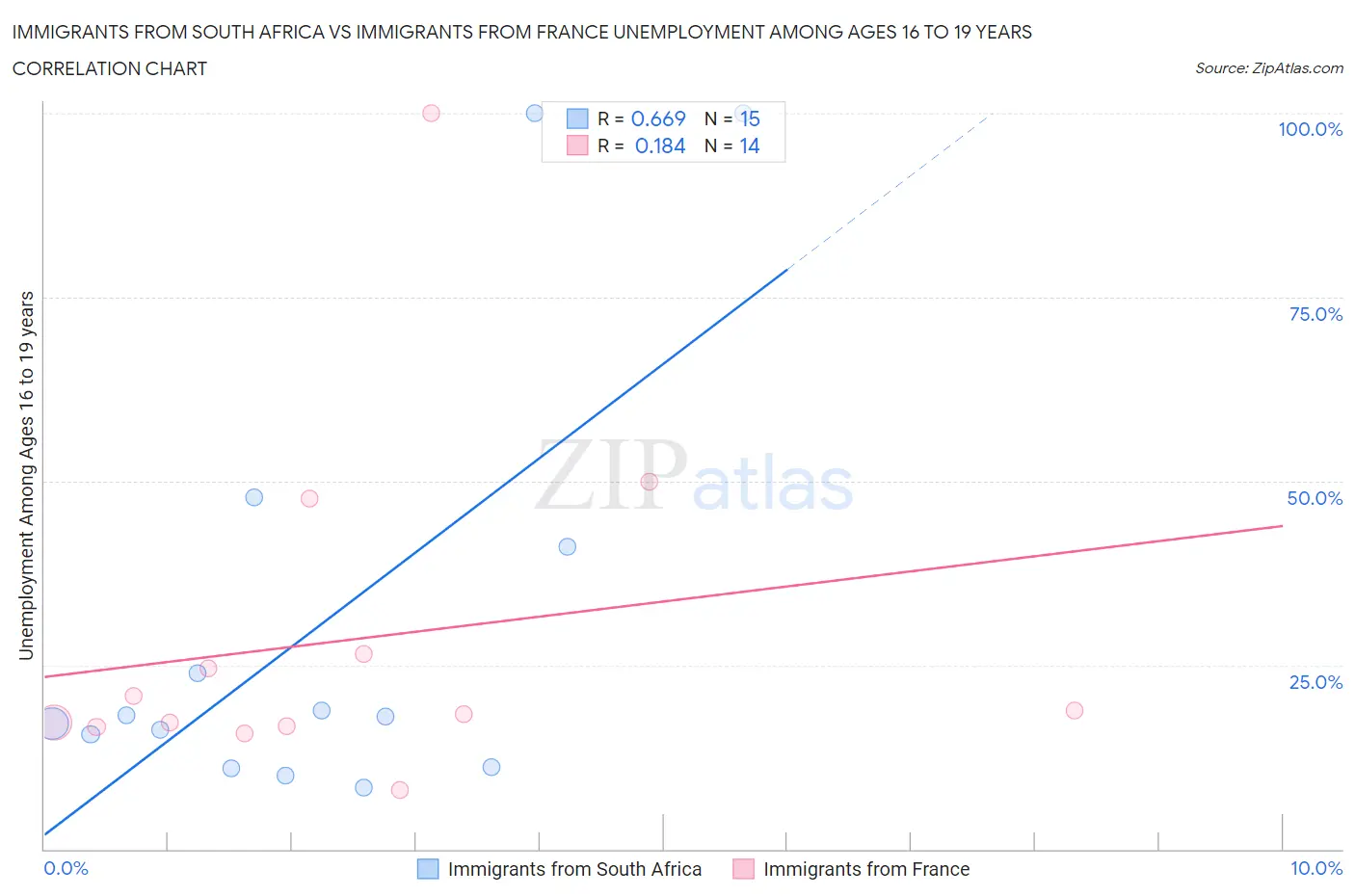 Immigrants from South Africa vs Immigrants from France Unemployment Among Ages 16 to 19 years