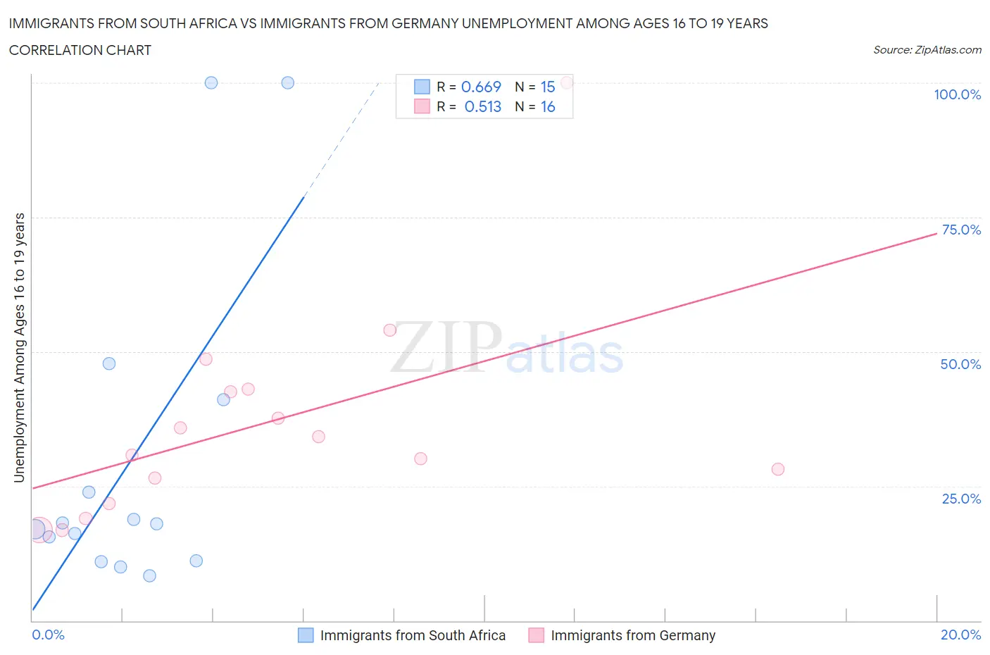 Immigrants from South Africa vs Immigrants from Germany Unemployment Among Ages 16 to 19 years