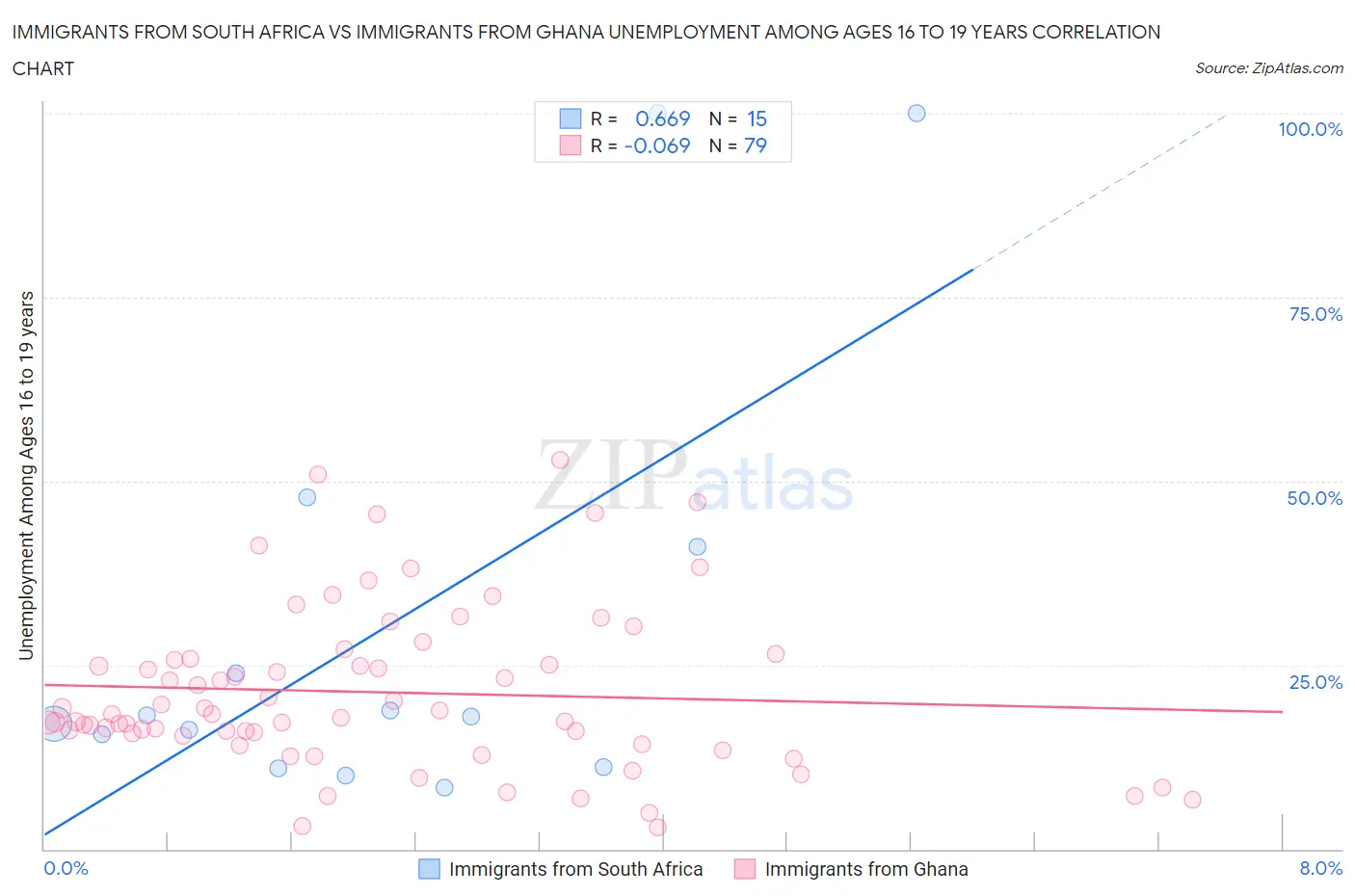 Immigrants from South Africa vs Immigrants from Ghana Unemployment Among Ages 16 to 19 years