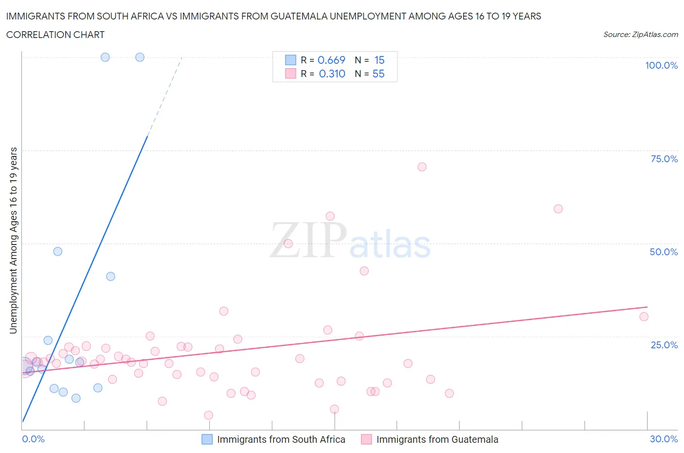 Immigrants from South Africa vs Immigrants from Guatemala Unemployment Among Ages 16 to 19 years