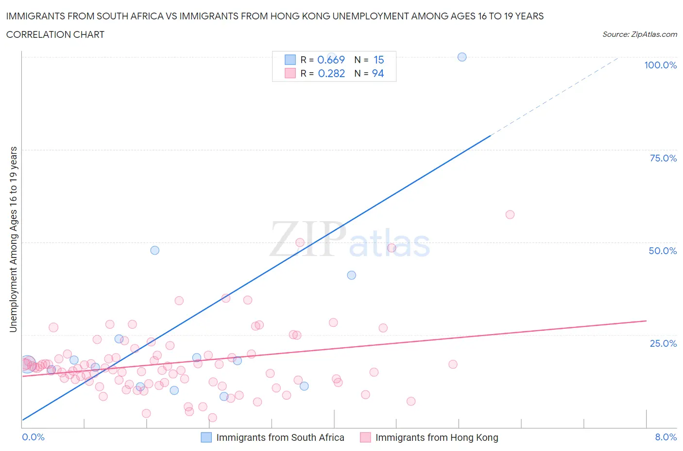 Immigrants from South Africa vs Immigrants from Hong Kong Unemployment Among Ages 16 to 19 years