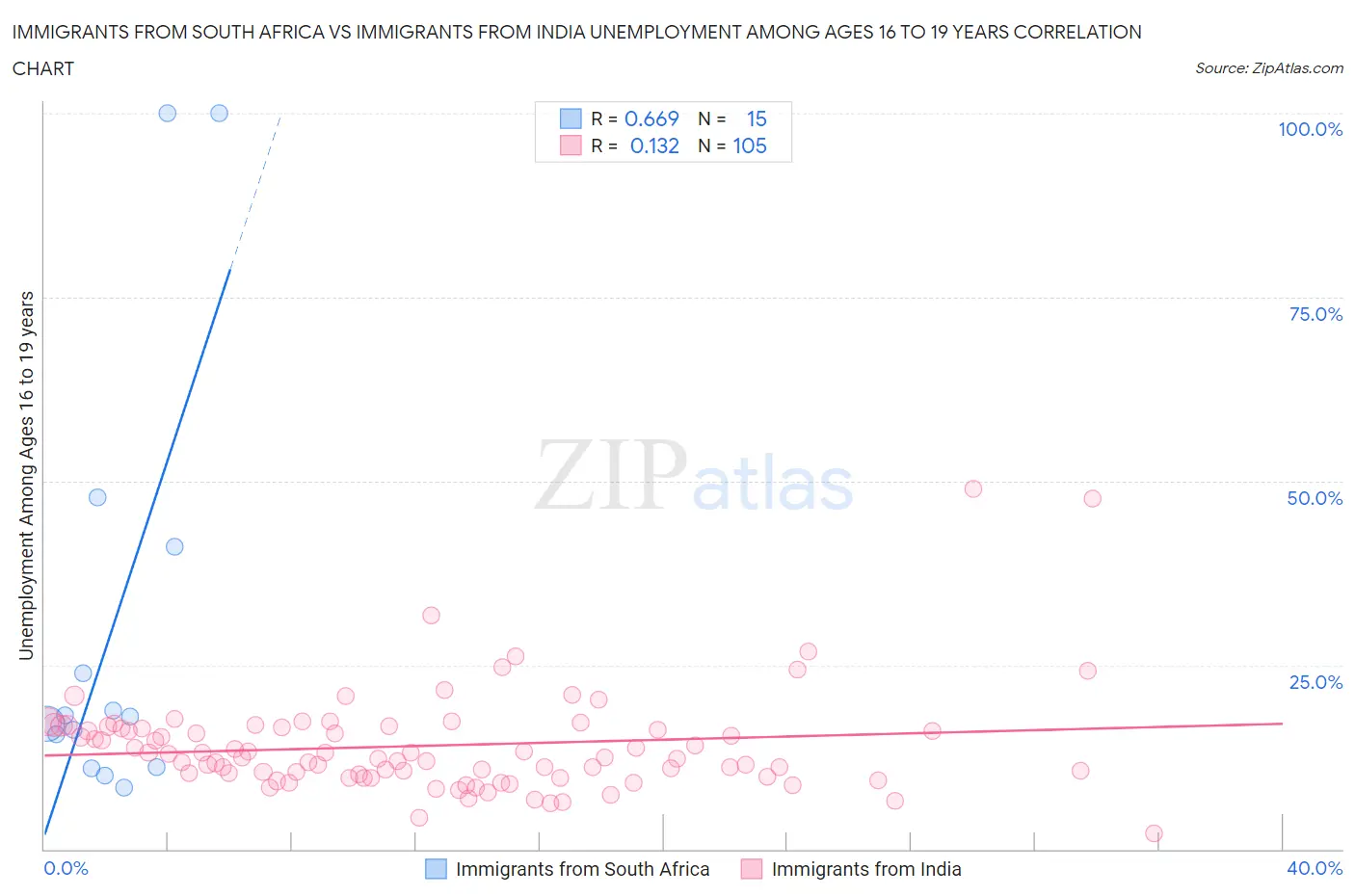 Immigrants from South Africa vs Immigrants from India Unemployment Among Ages 16 to 19 years