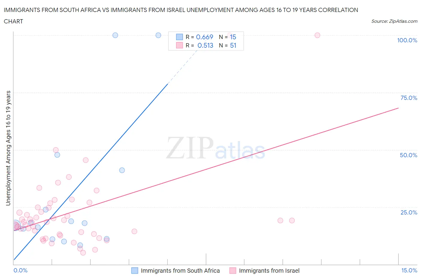 Immigrants from South Africa vs Immigrants from Israel Unemployment Among Ages 16 to 19 years