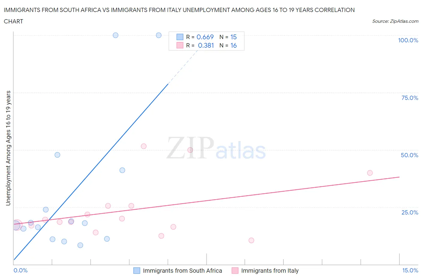 Immigrants from South Africa vs Immigrants from Italy Unemployment Among Ages 16 to 19 years