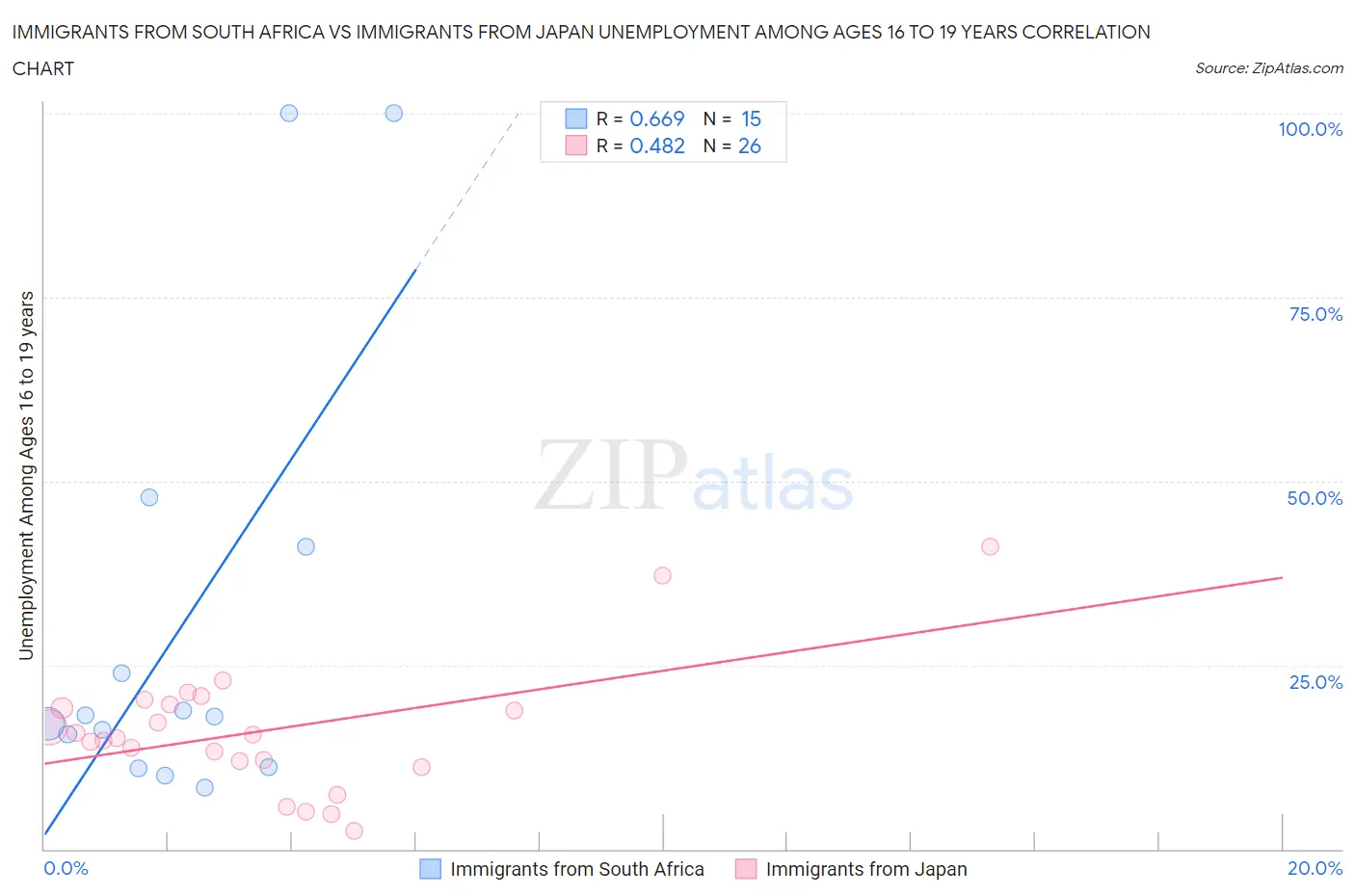 Immigrants from South Africa vs Immigrants from Japan Unemployment Among Ages 16 to 19 years