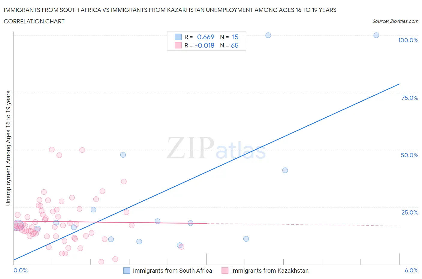 Immigrants from South Africa vs Immigrants from Kazakhstan Unemployment Among Ages 16 to 19 years