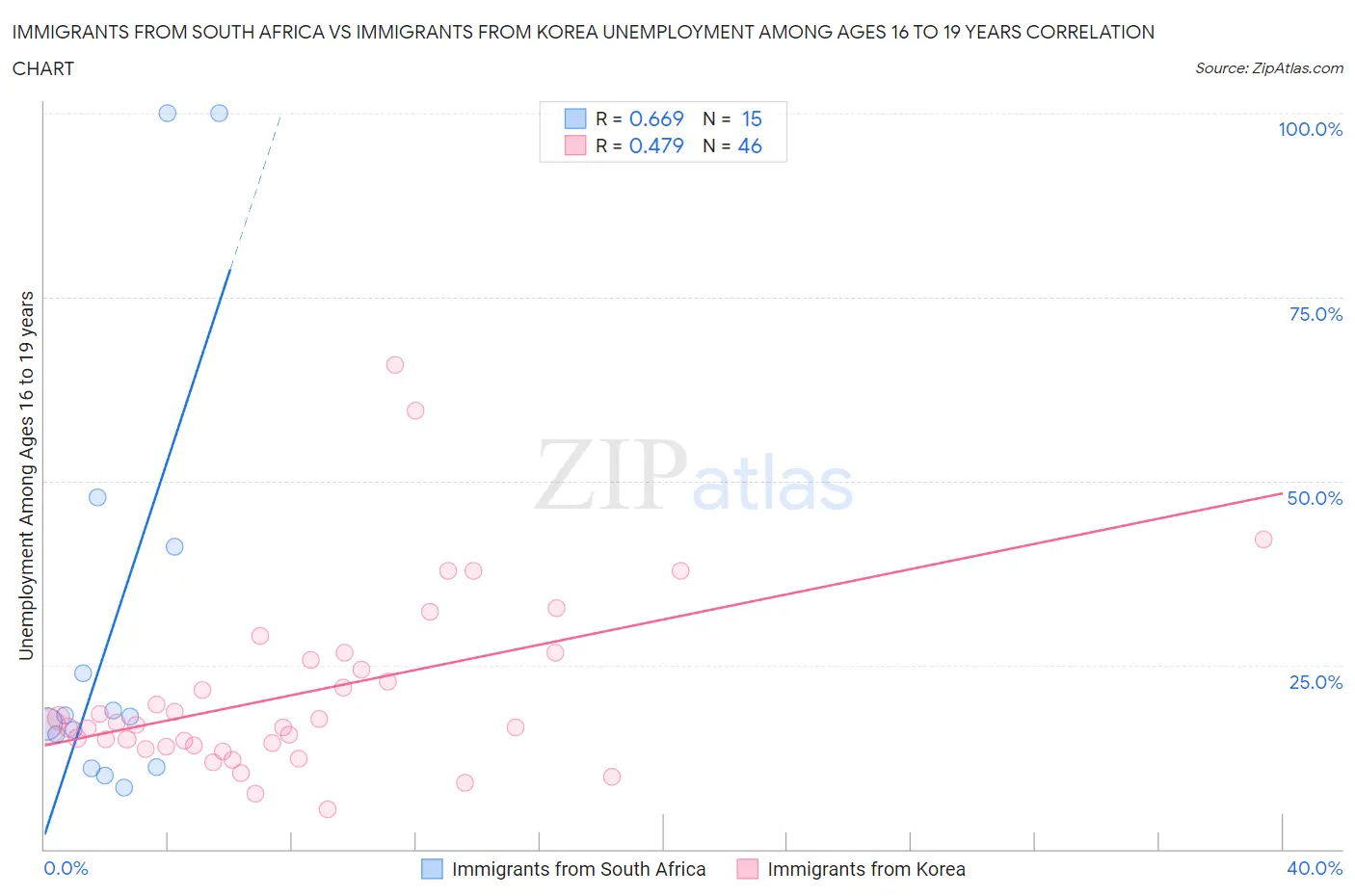 Immigrants from South Africa vs Immigrants from Korea Unemployment Among Ages 16 to 19 years